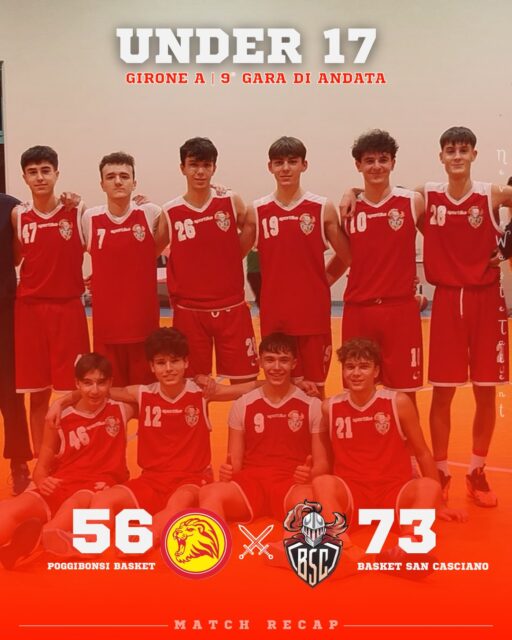 𝐔𝟏𝟕 𝐬𝐢𝐥𝐯𝐞𝐫, 𝐠𝐢𝐫𝐨𝐧𝐞 𝐀 - 𝟗ª 𝐠𝐚𝐫𝐚 𝐝𝐢 𝐚𝐧𝐝𝐚𝐭𝐚
𝐏𝐨𝐠𝐠𝐢𝐛𝐨𝐧𝐬𝐢 𝐁𝐚𝐬𝐤𝐞𝐭 𝐯𝐬 𝐁𝐚𝐬𝐤𝐞𝐭 𝐒𝐚𝐧 𝐂𝐚𝐬𝐜𝐢𝐚𝐧𝐨: 𝟓𝟔 - 𝟕𝟑

Ritorno in panchina Coach Claudio Fabbri - a proposito bentornato Coach! - e sono ora addirittura sei le vittorie su altrettante gare in trasferta.

Bravi i nostri ragazzi che, contro un avversario mai semplice da affrontare, indirizzano la partita fin dal primo quarto, consentendo al Coach rotazioni ampie con tanti minuti per tutti.

Chiudiamo il match con un soddisfacente +17 ed il girone di andata con un ottimo terzo posto in classifica che ci riempie di orgoglio.

Forza Ragazzi, avanti così!

𝐈𝐥 𝐜𝐨𝐦𝐦𝐞𝐧𝐭𝐨 𝐝𝐢 𝐂𝐨𝐚𝐜𝐡 𝐅𝐚𝐛𝐛𝐫𝐢:
Ultima partita del girone d’andata e bella vittoria dei ragazzi in una partita mai in discussione tranne che per il ritorno dei padroni di casa nel terzo tempino.

Partita giocata con attenzione, sia in attacco che in difesa.

Nota di merito particolare per i ragazzi di solito impiegati un po’ meno che in questa partita hanno dato il loro contributo con applicazione e buone scelte.

È finito il girone d’andata con un buon terzo posto in classifica ma anche con la prospettiva di migliorare: c’è ancora tanto da fare sul piano tecnico ma c’è anche consapevolezza che si può crescere.

Buon fine 2025 e buon inizio 2026 a tutti i miei ragazzi, alle loro famiglie ed a tutti gli amici di Basket San Casciano!

#NeverWasteTalent
